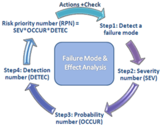 FMEA diagram