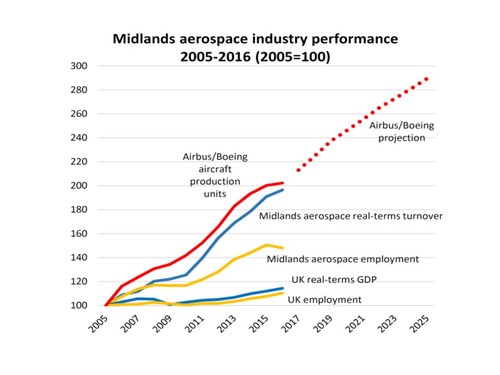 Midlands aerospace growth
