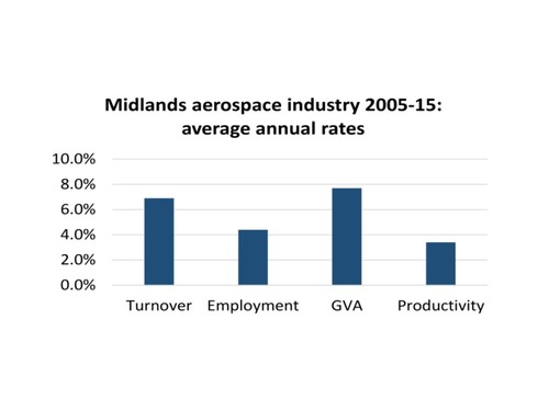 Midlands aerospace productivity