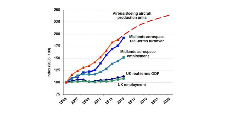 Productivity fuels growth for Midlands aerospace