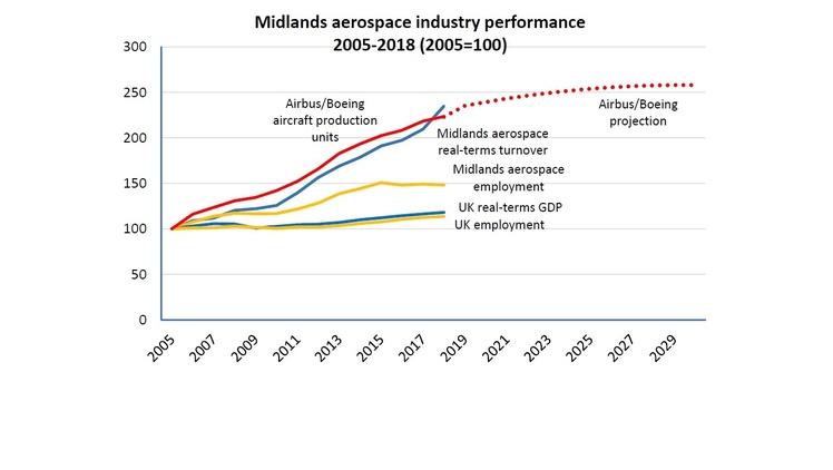 Midlands aerospace growth continues