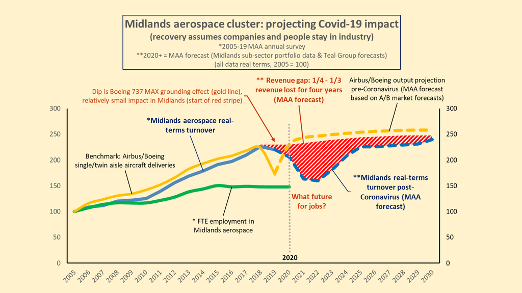 Midlands aerospace coronavirus impact graphic website