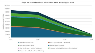 Emissions reduction dmac