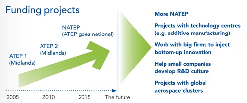 MAA technology programmes evolution