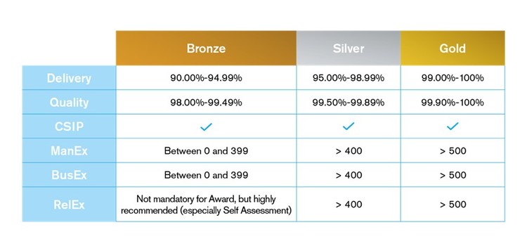 SC21 Recognition levels