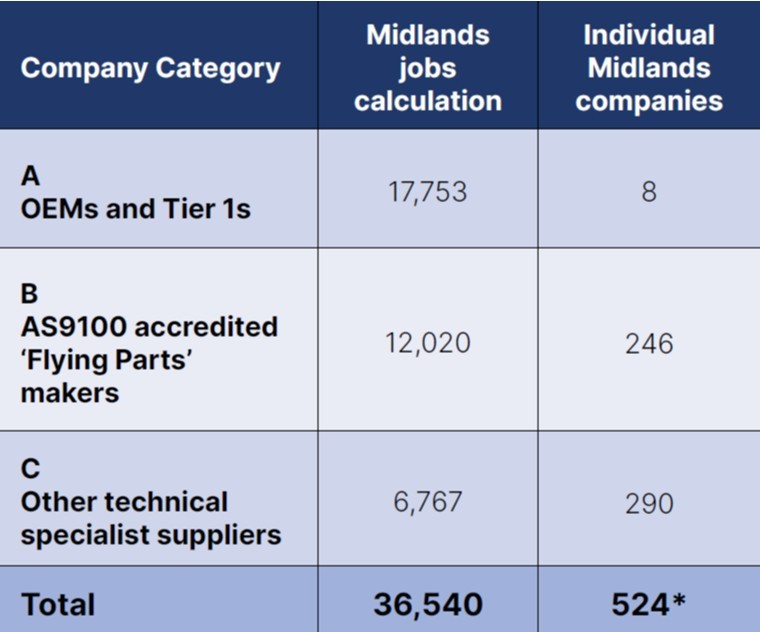 Companies and jobs across different parts of the specialist supply chain