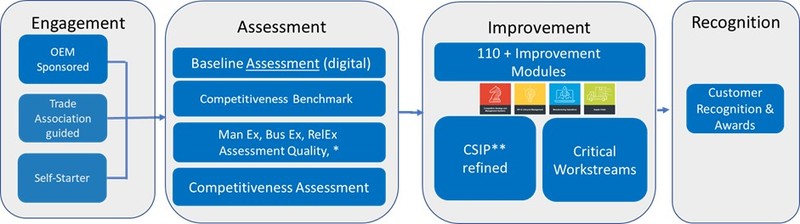 SCS 4 Stages